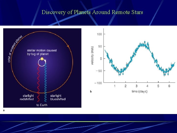 Discovery of Planets Around Remote Stars 