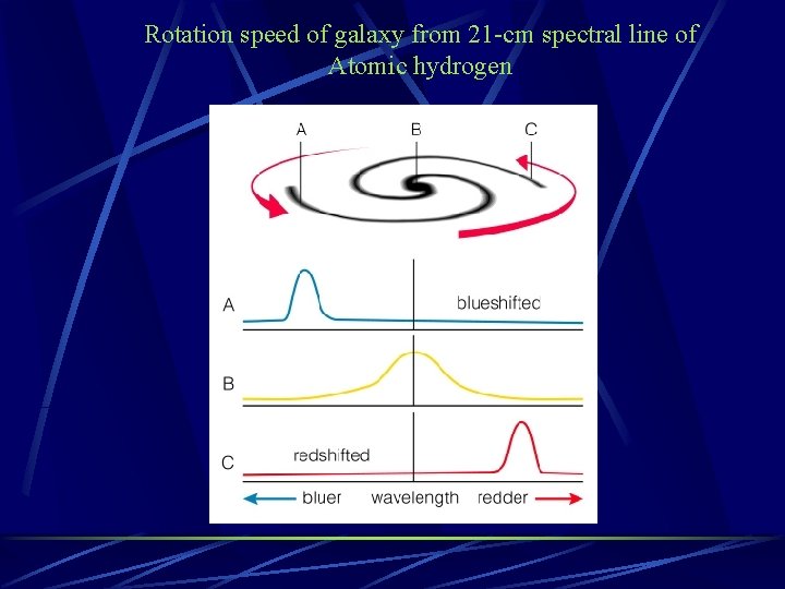 Rotation speed of galaxy from 21 -cm spectral line of Atomic hydrogen 