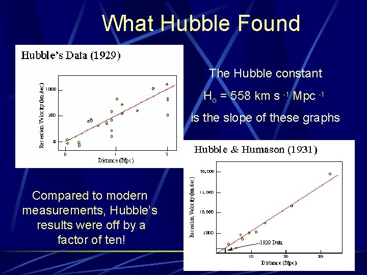 What Hubble Found The Hubble constant Ho = 558 km s -1 Mpc -1