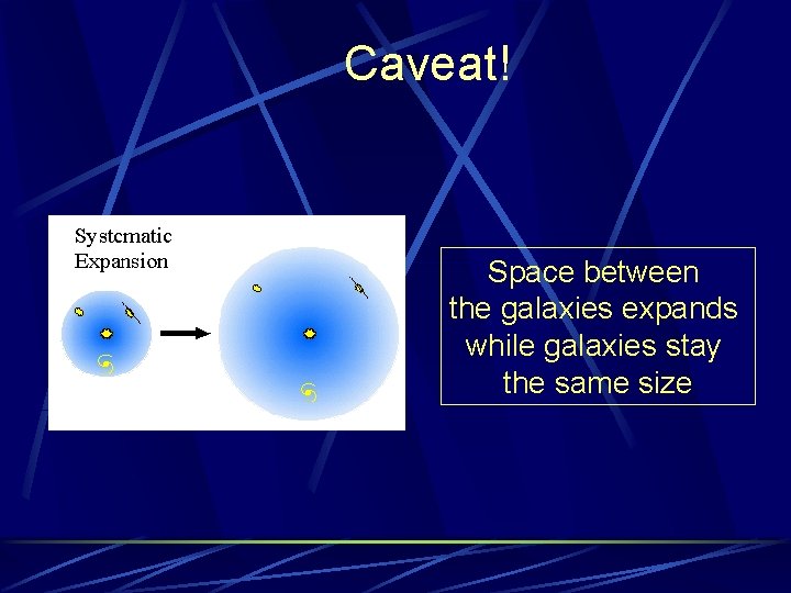 Caveat! Space between the galaxies expands while galaxies stay the same size 