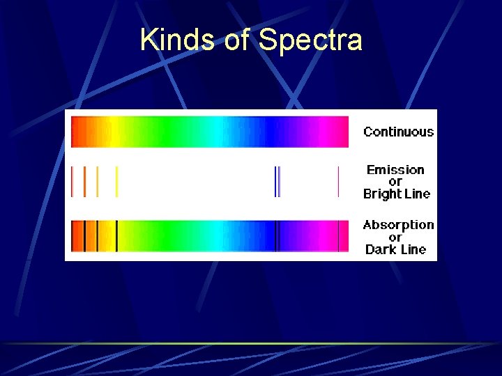 Kinds of Spectra 