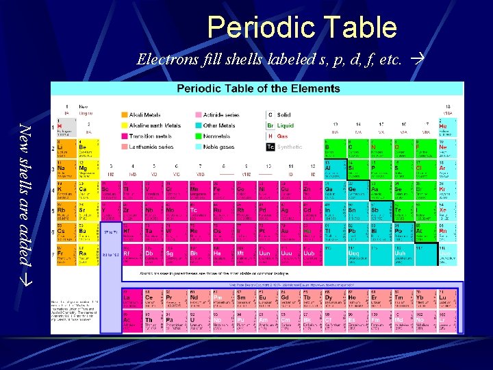 Periodic Table Electrons fill shells labeled s, p, d, f, etc. New shells are