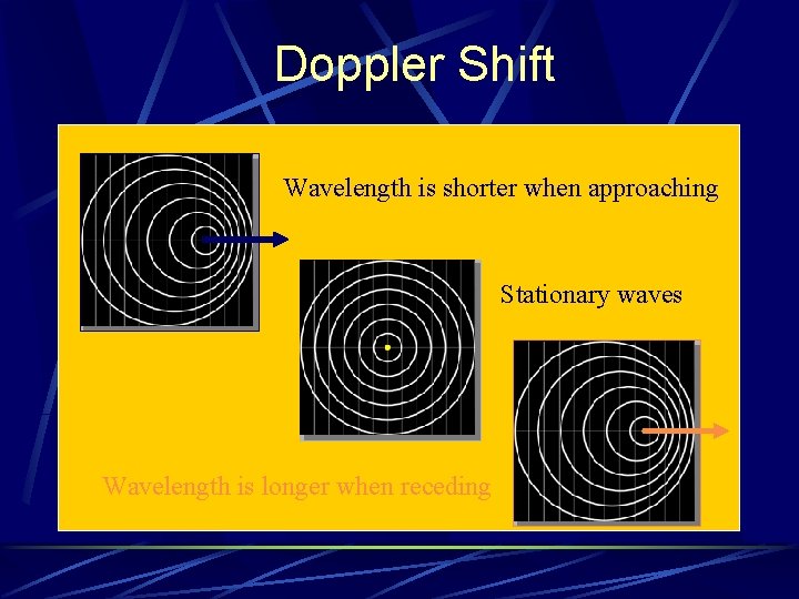Doppler Shift Wavelength is shorter when approaching Stationary waves Wavelength is longer when receding