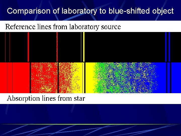 Comparison of laboratory to blue-shifted object 