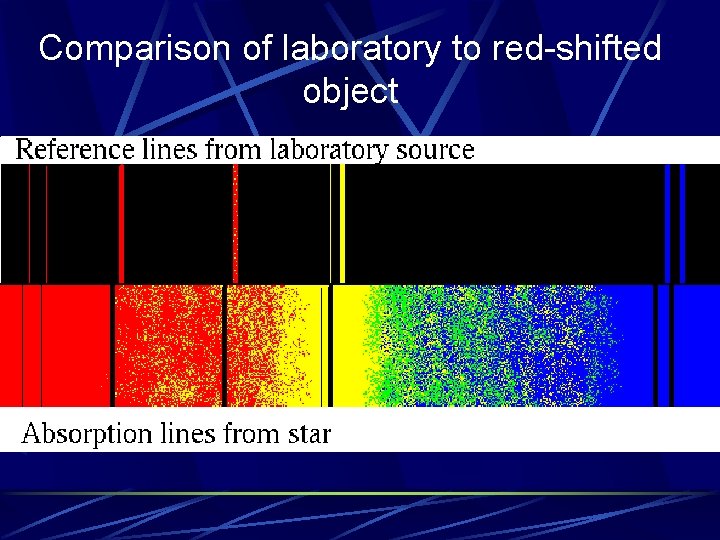 Comparison of laboratory to red-shifted object 
