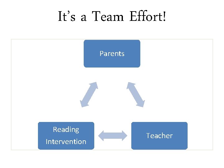 It’s a Team Effort! Parents Reading Intervention Teacher 