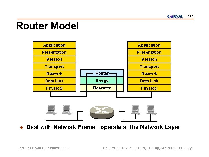 /1616 Router Model l Application Presentation Session Transport Network Router Network Data Link Bridge