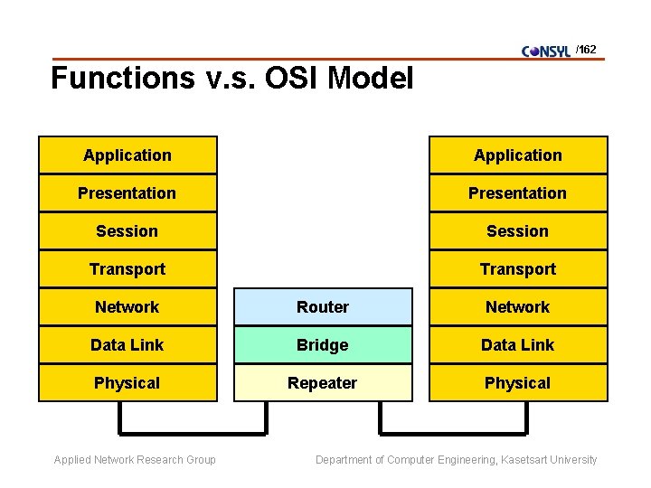/162 Functions v. s. OSI Model Application Presentation Session Transport Network Router Network Data