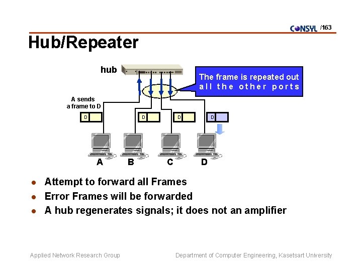 /163 Hub/Repeater hub The frame is repeated out all the other ports A sends