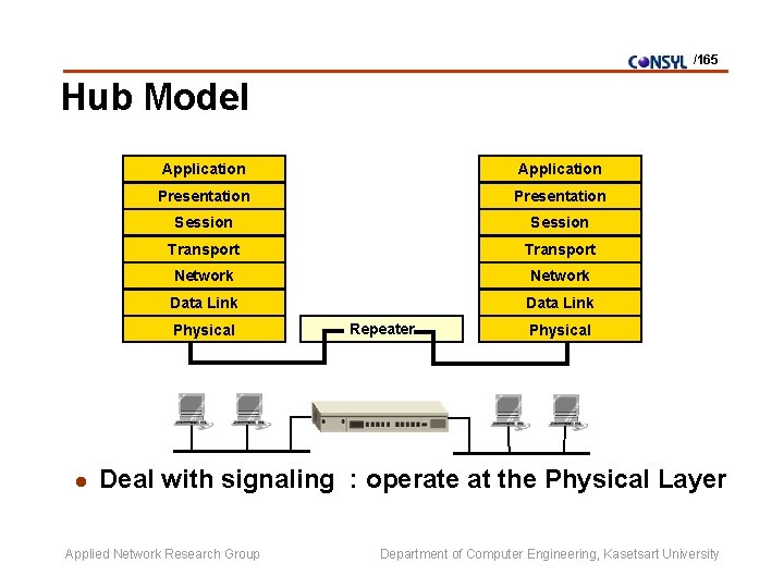 /165 Hub Model Application Presentation Session Transport Network Data Link Physical l Repeater Physical