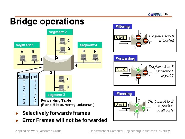 /166 Bridge operations Filtering segment 2 2 A to B C segment 1 A