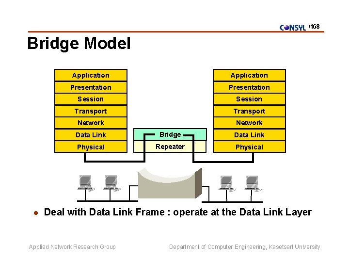 /168 Bridge Model l Application Presentation Session Transport Network Data Link Bridge Data Link