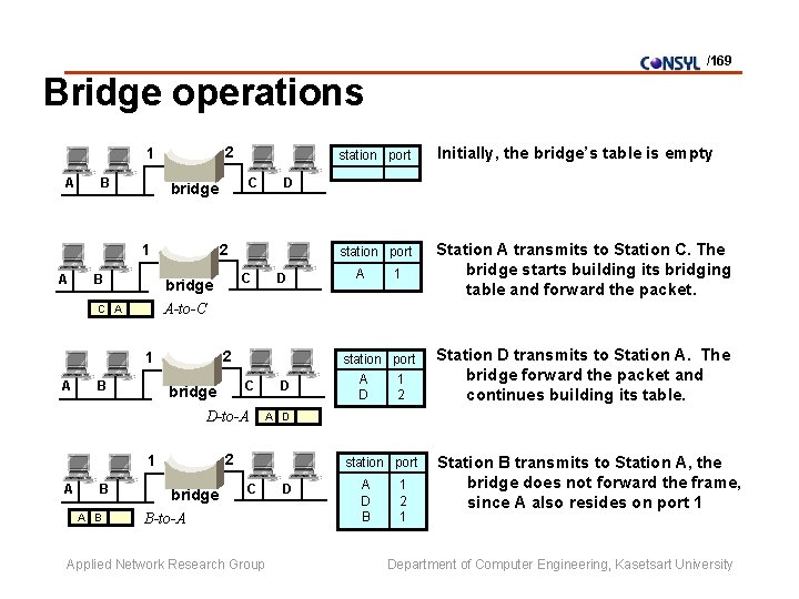 /169 Bridge operations 2 1 A B B bridge C A A-to-C A B