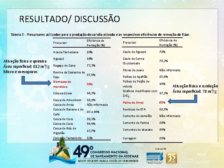 RESULTADO/ DISCUSSÃO Tabela 2 - Precursores utilizados para a produção de carvão ativado e