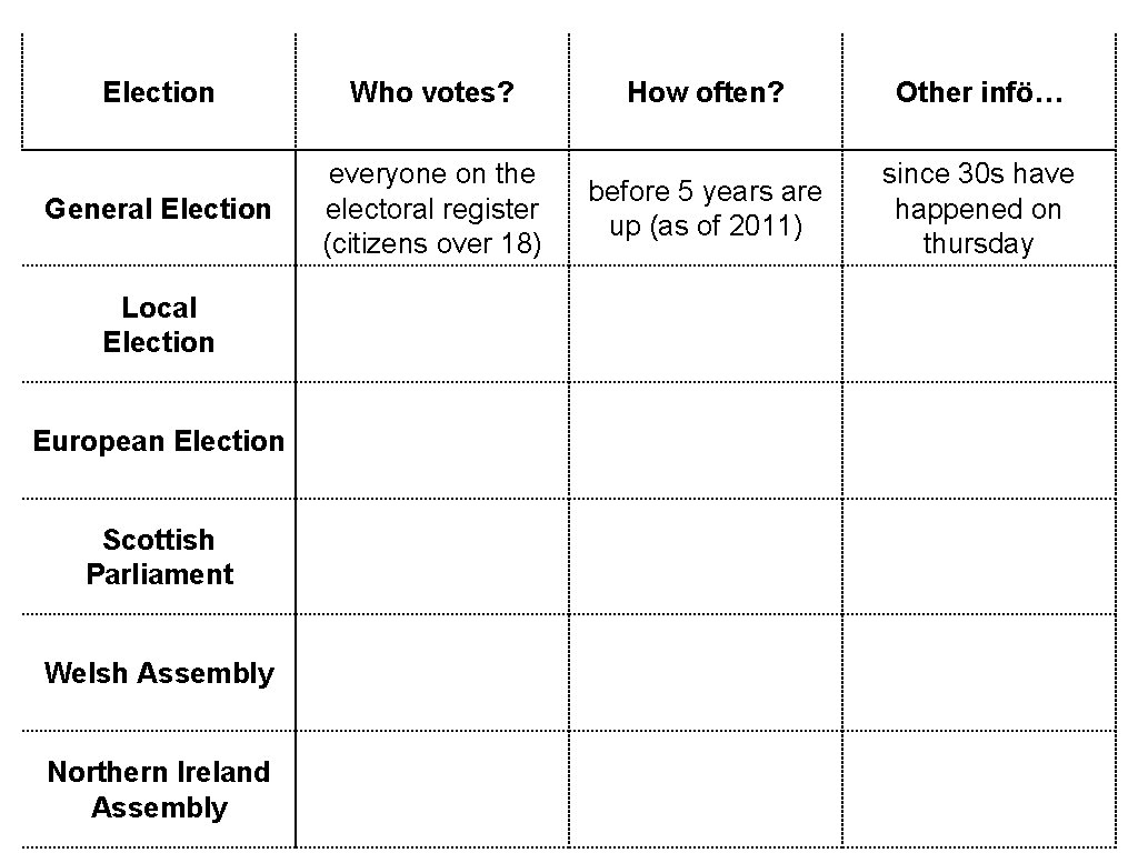 Election Who votes? General Election everyone on the electoral register (citizens over 18) Local