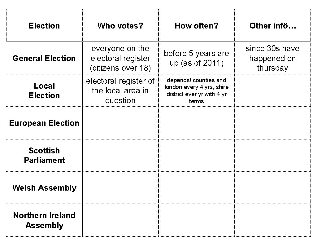 Election Who votes? How often? Other infö… General Election everyone on the electoral register