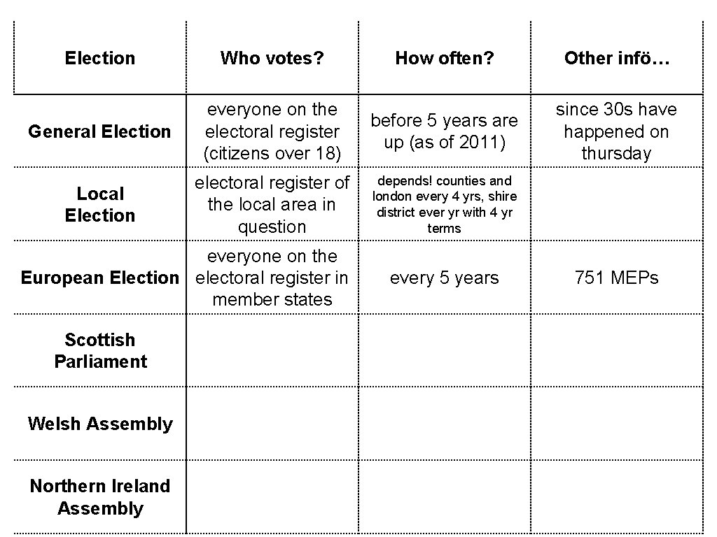 Election Who votes? How often? Other infö… General Election everyone on the electoral register