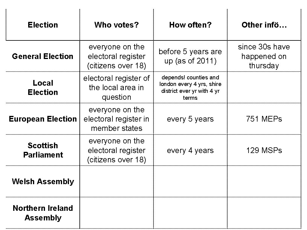 Election Who votes? How often? Other infö… General Election everyone on the electoral register