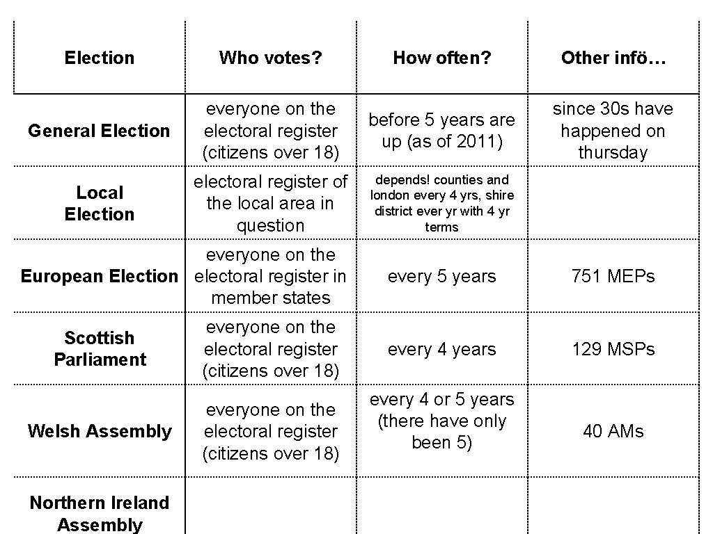 Election Who votes? How often? Other infö… General Election everyone on the electoral register