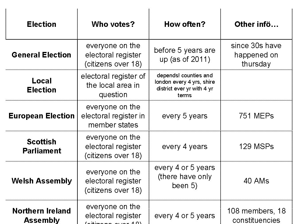 Election Who votes? How often? Other infö… General Election everyone on the electoral register