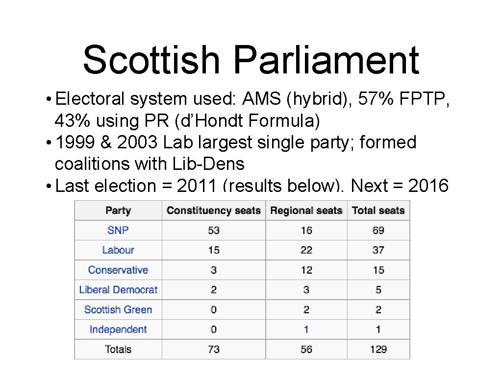 Scottish Parliament • Electoral system used: AMS (hybrid), 57% FPTP, 43% using PR (d’Hondt