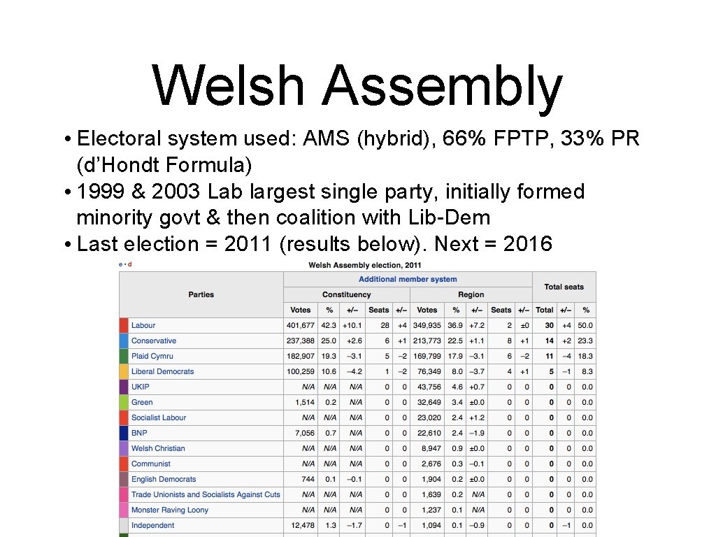 Welsh Assembly • Electoral system used: AMS (hybrid), 66% FPTP, 33% PR (d’Hondt Formula)