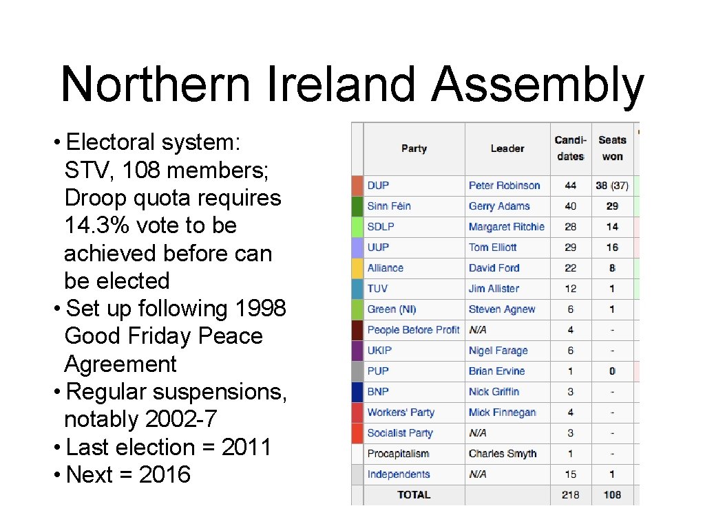 Northern Ireland Assembly • Electoral system: STV, 108 members; Droop quota requires 14. 3%