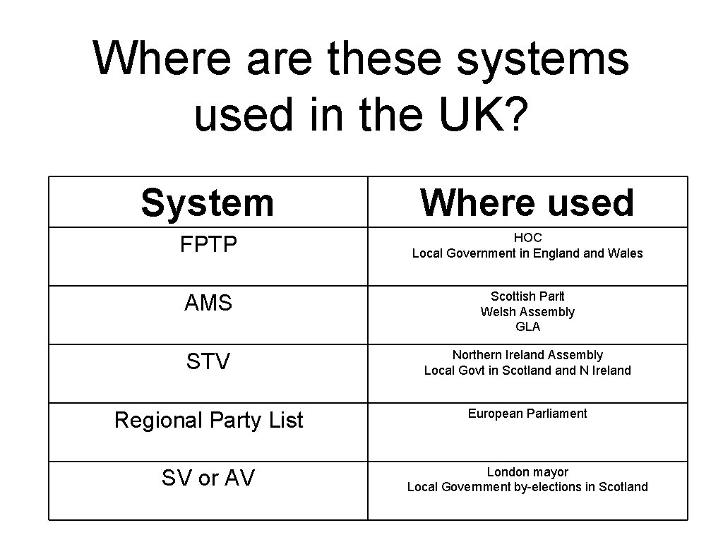 Where are these systems used in the UK? System Where used FPTP HOC Local