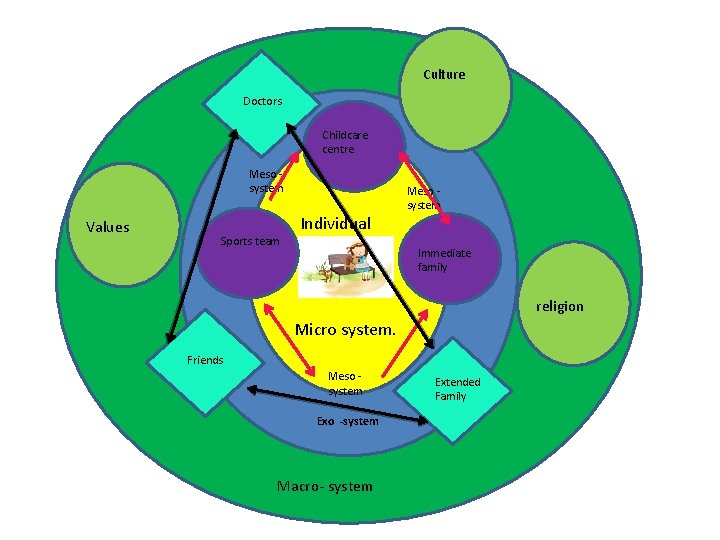 Messo System Culture Doctors Childcare centre Meso system Values Individual