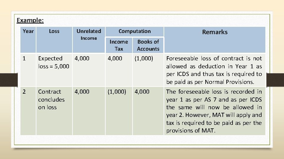 Example: Year Loss Unrelated Income Computation Income Tax Remarks Books of Accounts 1 Expected