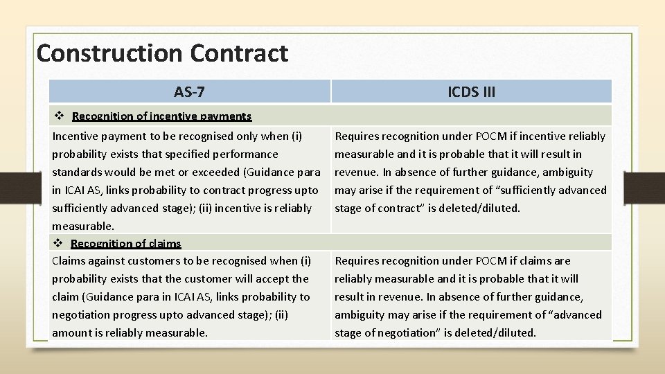 Construction Contract AS-7 ICDS III v Recognition of incentive payments Incentive payment to be