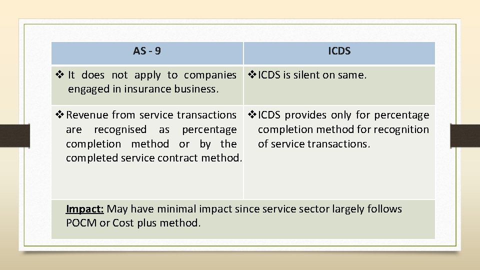 AS - 9 ICDS v It does not apply to companies v. ICDS is