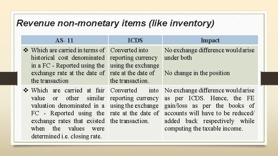 Revenue non-monetary items (like inventory) AS- 11 v Which are carried in terms of