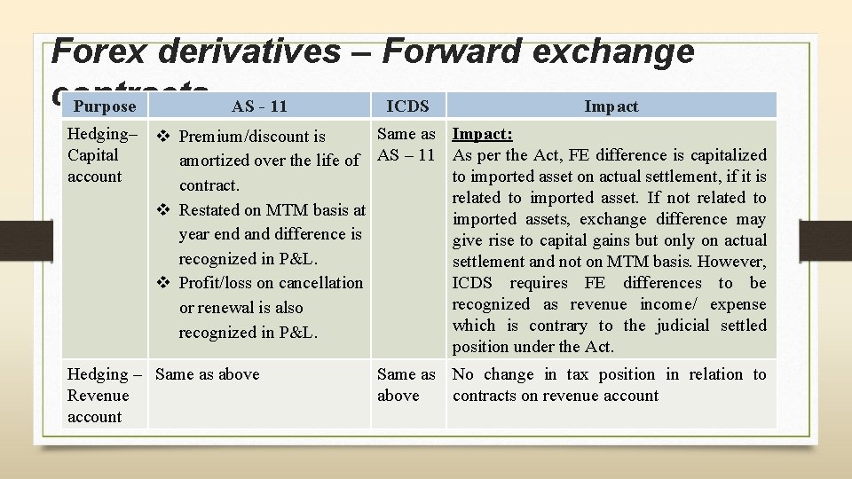 Forex derivatives – Forward exchange contracts Purpose AS - 11 ICDS Impact Hedging– v