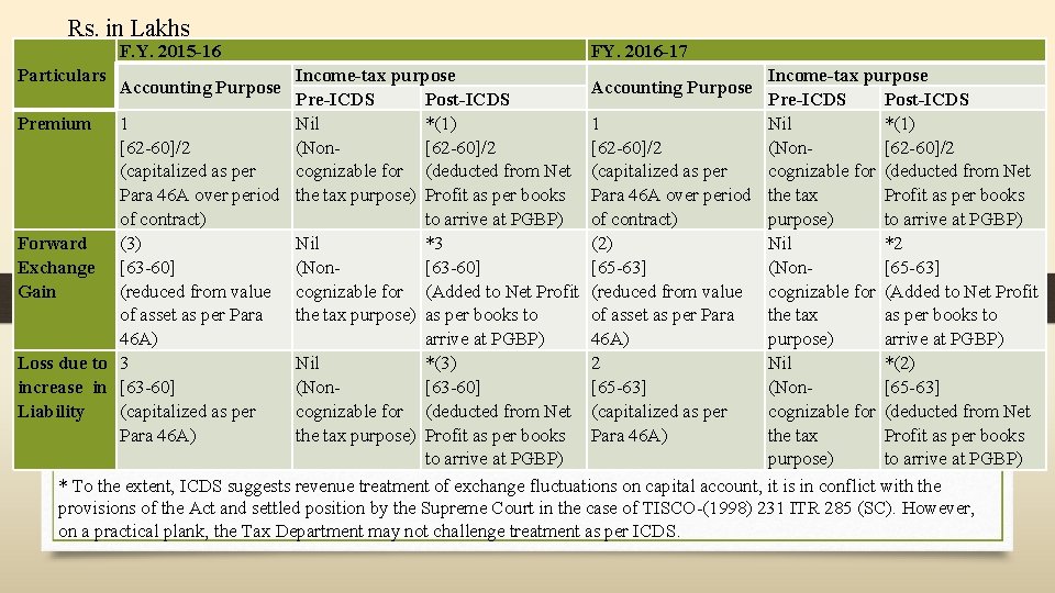 Rs. in Lakhs Cont. F. Y. 2015 -16 FY. 2016 -17 Income-tax purpose Accounting