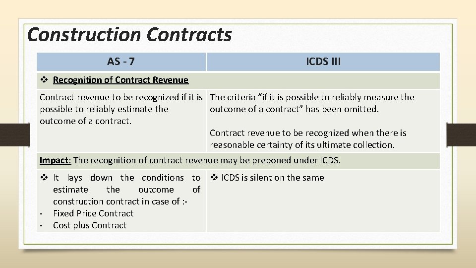 Construction Contracts AS - 7 ICDS III v Recognition of Contract Revenue Contract revenue