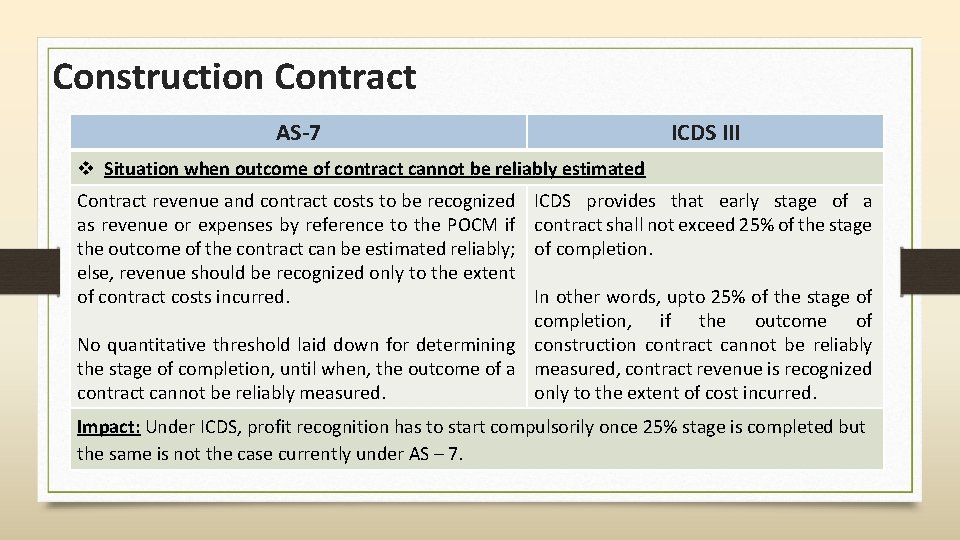 Construction Contract AS-7 ICDS III v Situation when outcome of contract cannot be reliably