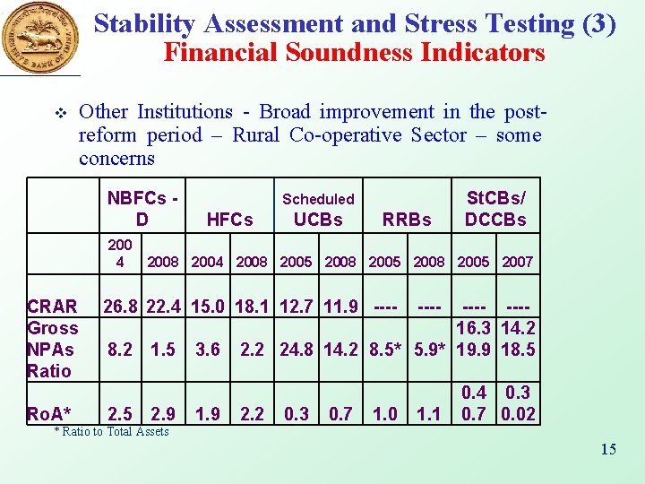 Stability Assessment and Stress Testing (3) Financial Soundness Indicators v Other Institutions - Broad