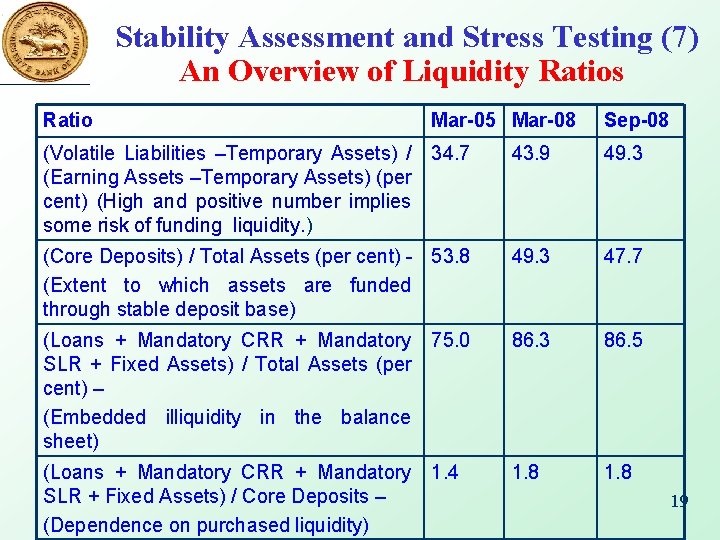 Stability Assessment and Stress Testing (7) An Overview of Liquidity Ratios Ratio Mar-05 Mar-08