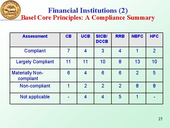 Financial Institutions (2) Basel Core Principles: A Compliance Summary Assessment CB UCB St. CB/