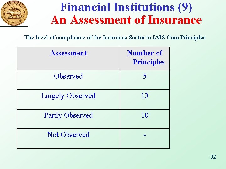 Financial Institutions (9) An Assessment of Insurance The level of compliance of the Insurance