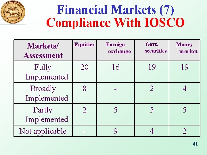 Financial Markets (7) Compliance With IOSCO Markets/ Assessment Fully Implemented Broadly Implemented Partly Implemented