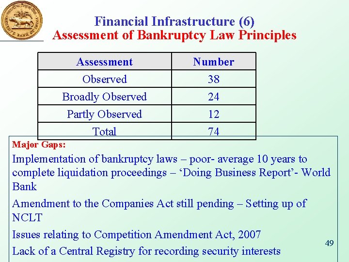 Financial Infrastructure (6) Assessment of Bankruptcy Law Principles Assessment Observed Broadly Observed Partly Observed