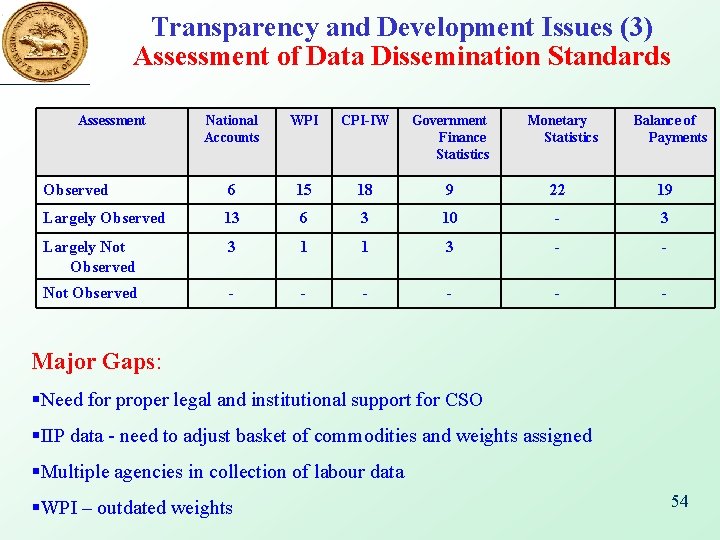 Transparency and Development Issues (3) Assessment of Data Dissemination Standards Assessment National Accounts WPI