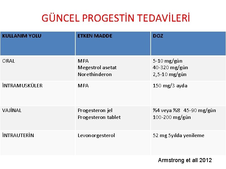 GÜNCEL PROGESTİN TEDAVİLERİ KULLANIM YOLU ETKEN MADDE DOZ ORAL MPA Megestrol asetat Norethinderon 5