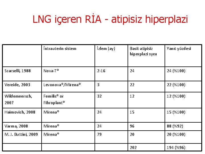 LNG içeren RİA - atipisiz hiperplazi İntrauterin sistem İzlem (ay) Basit atipisiz hiperplazi syısı