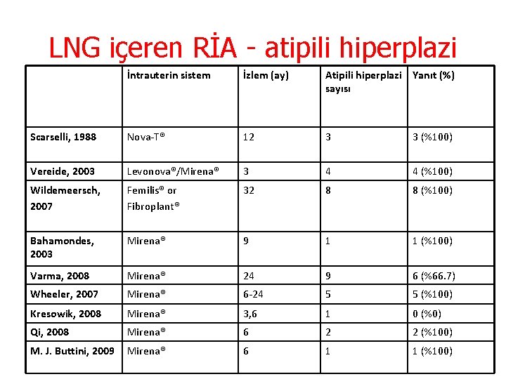 LNG içeren RİA - atipili hiperplazi İntrauterin sistem İzlem (ay) Atipili hiperplazi Yanıt (%)