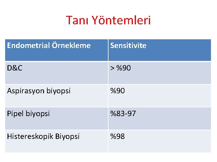 Tanı Yöntemleri Endometrial Örnekleme Sensitivite D&C > %90 Aspirasyon biyopsi %90 Pipel biyopsi %83