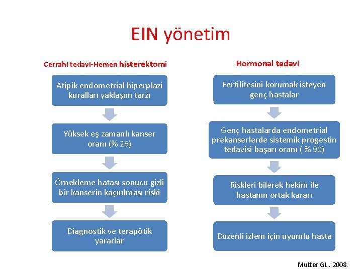 EIN yönetim Cerrahi tedavi-Hemen histerektomi Hormonal tedavi Atipik endometrial hiperplazi kuralları yaklaşım tarzı Fertilitesini