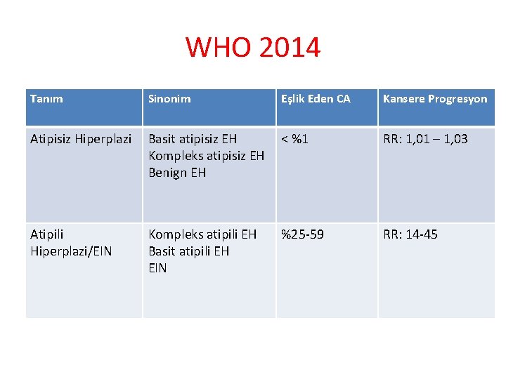 WHO 2014 Tanım Sinonim Eşlik Eden CA Kansere Progresyon Atipisiz Hiperplazi Basit atipisiz EH